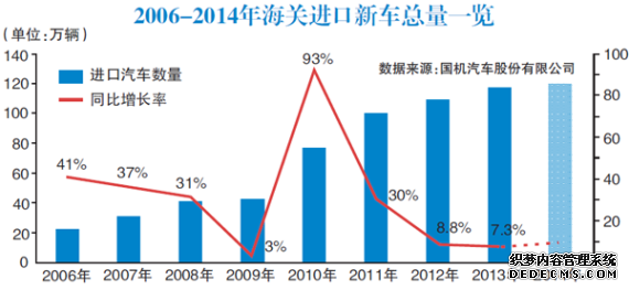 2006-2014年海關(guān)進口新車總量一覽